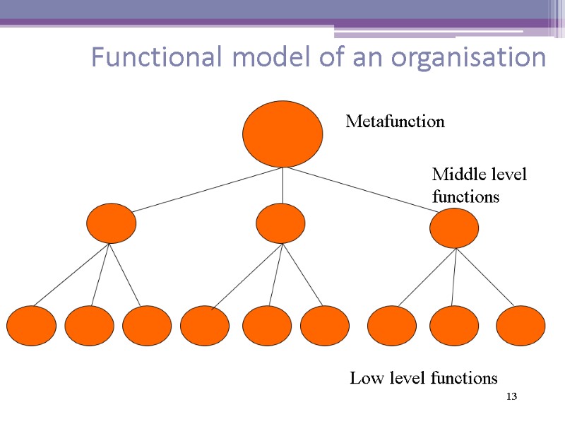 13 Functional model of an organisation Metafunction Middle level functions Low level functions